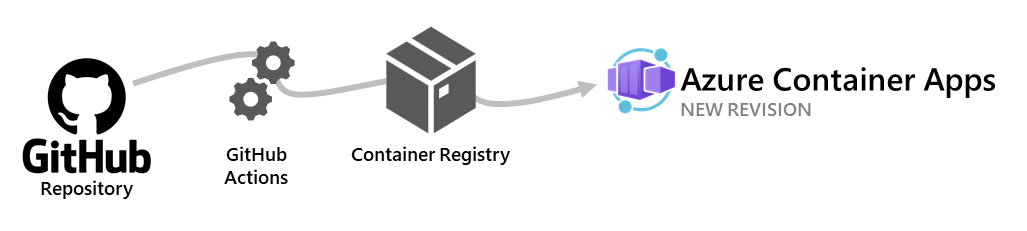 Alterações em&nbsp;um repositório do GitHub disparam uma ação para criar outra revisão.