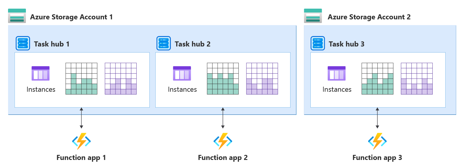 Captura de tela de diagrama mostrando um hub de tarefas por aplicativo de funções em contas de Armazenamento do Azure compartilhadas e dedicadas.