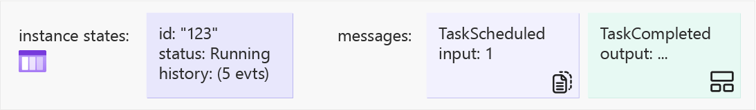 Captura de tela do diagrama mostrando o estado do hub de tarefas após a confirmação do item de trabalho da primeira atividade na etapa três.