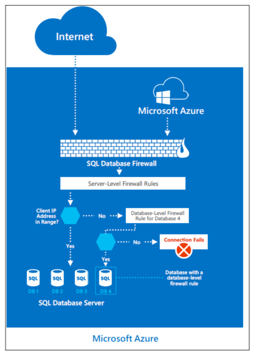 Banco de Dados SQL do Azure firewall