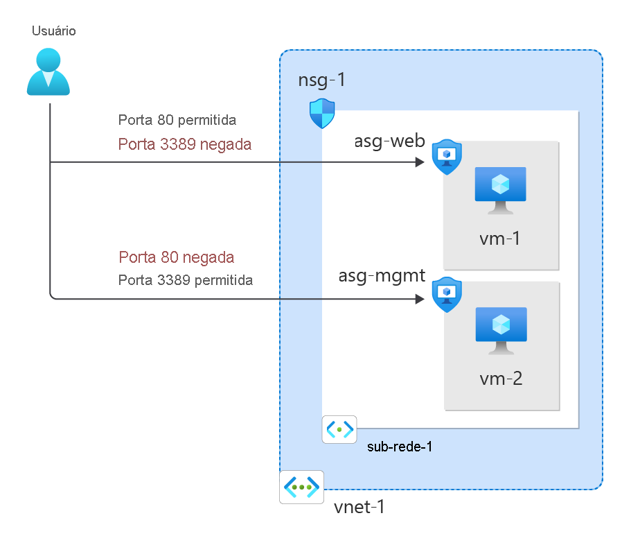 Diagrama dos recursos criados durante o tutorial.