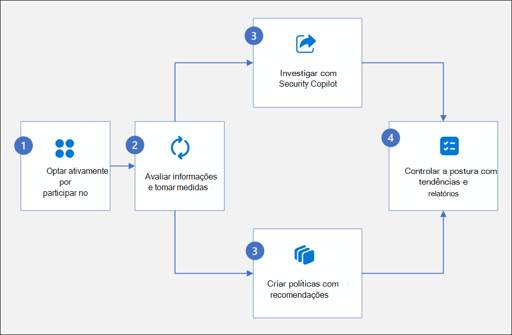 Diagrama de fluxo de trabalho de gerenciamento de postura de segurança de dados.