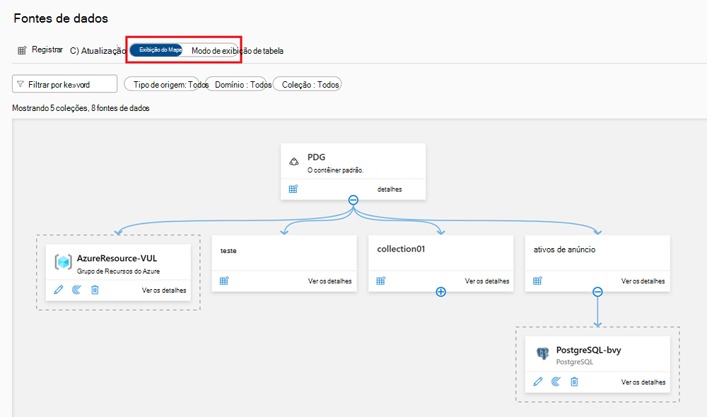 Captura de tela da exibição do mapa da fonte de dados do Microsoft Purview.