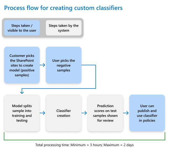 Diagrama de fluxo de trabalho para criar um classificador treinável personalizado.