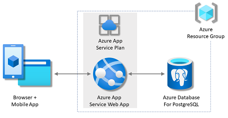 Diagrama mostrando um Serviço de Aplicativo com um banco de dados PostgreSQL no Azure.