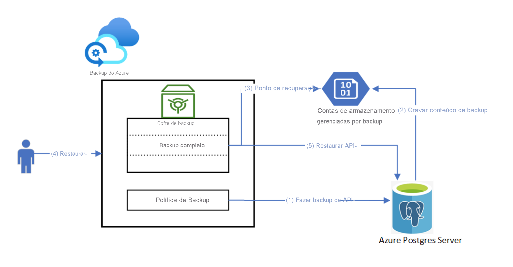 Diagrama que mostra o processo de backup.