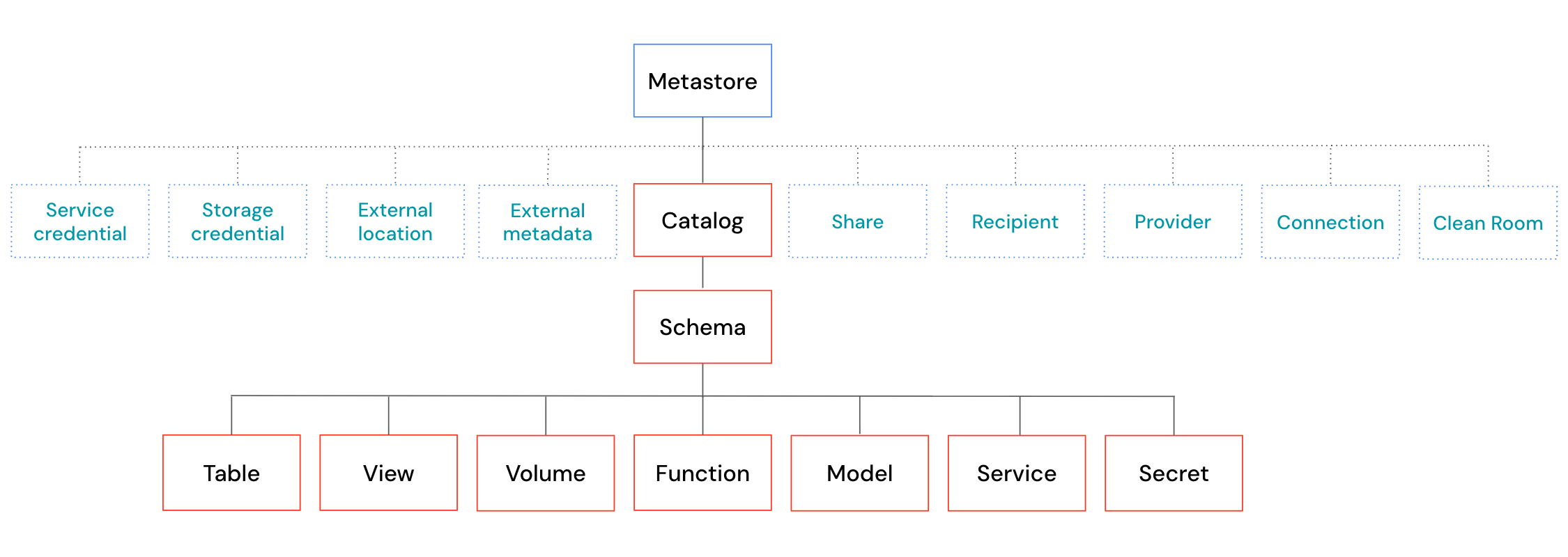 Diagrama de modelo de objeto do Catálogo do Unity