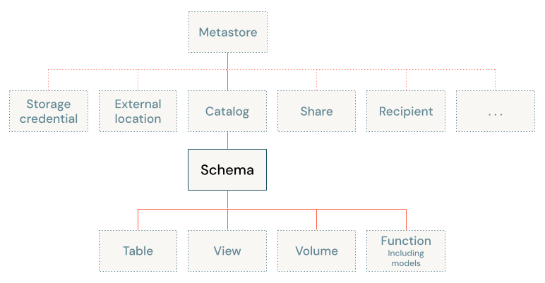 Diagrama do modelo de objetos do Unity Catalog, focado no esquema
