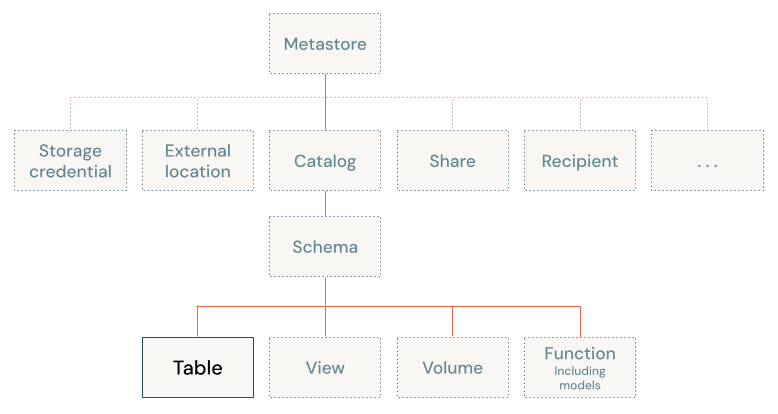 Diagrama do modelo de objeto do Catálogo do Unity, focado na tabela