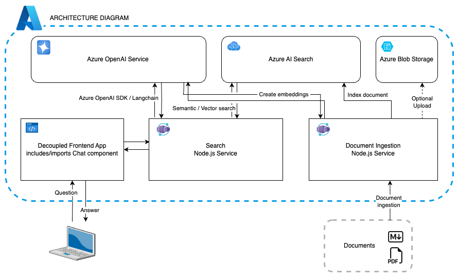 Diagrama que mostra os serviços do Azure e seu fluxo de integração para o aplicativo de front-end, a busca e a ingestão de documentos.
