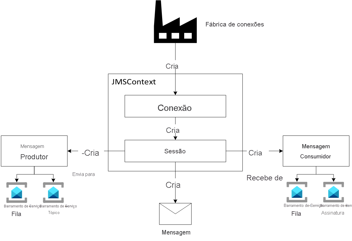 Diagrama mostrando o modelo de programação do JMS 2.0.