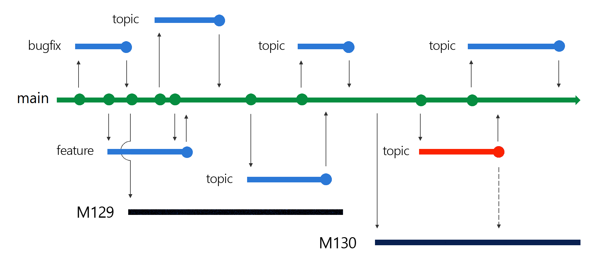 Diagrama mostrando a estrutura do branch de versão do Git.
