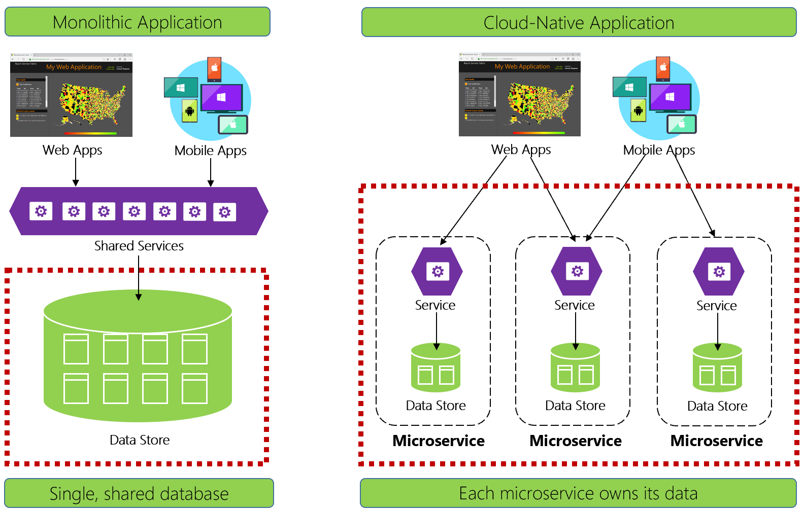 Armazenamento de dados em aplicativos nativos de nuvem