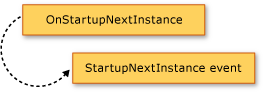 Diagrama mostrando o método OnStartupNextInstance levantando o evento StartupNextInstance.