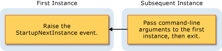 Diagrama que mostra uma imagem de aplicativo de instância única.