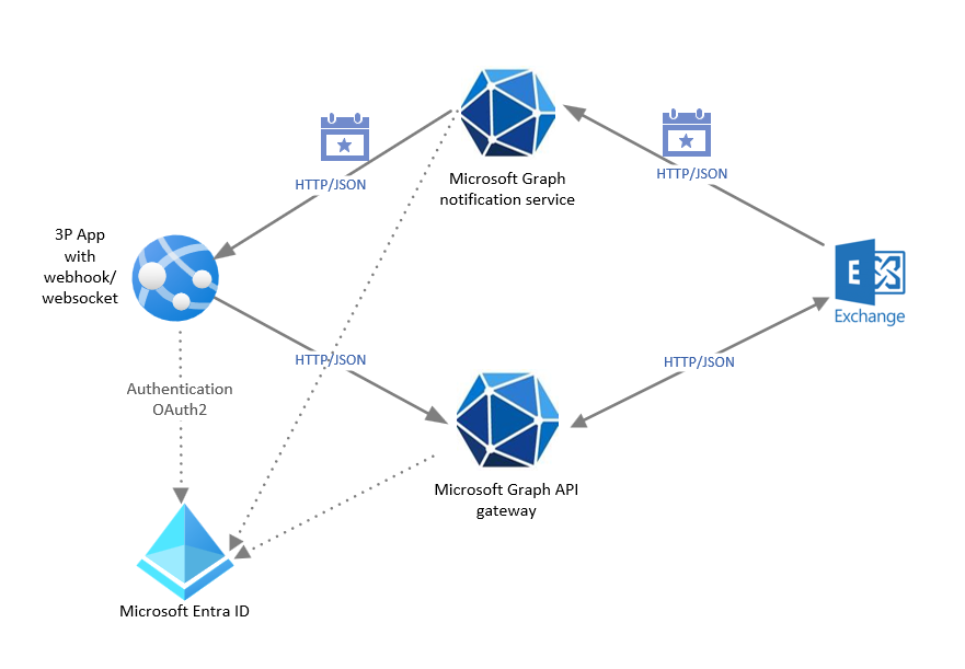 Um diagrama que mostra como o serviço de notificação do Microsoft Graph interage com o Exchange, APIs REST do Microsoft Graph, um aplicativo com webhook e o Microsoft Entra ID para autenticação