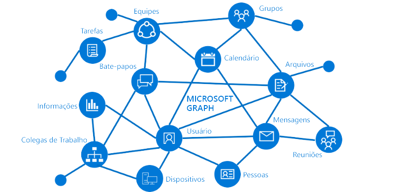 Diagrama que mostra os principais recursos e relacionamentos que fazem parte do Microsoft Graph