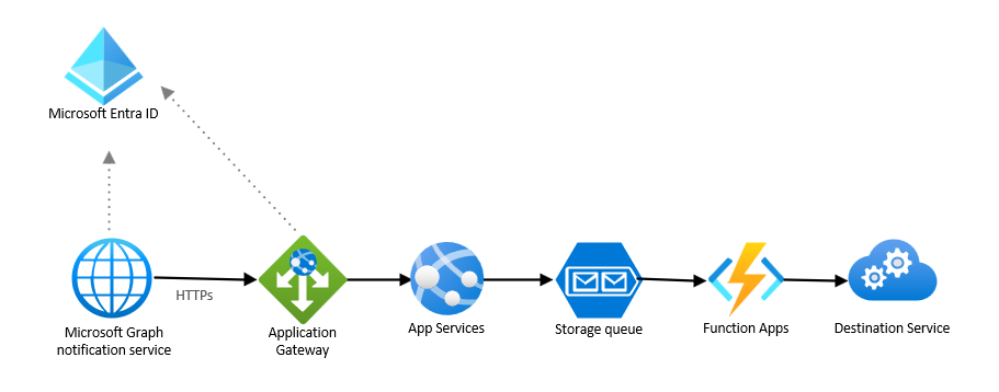 Um diagrama que mostra o serviço de notificação do Microsoft Graph interagindo com o Microsoft Entra ID, gateway de aplicativo, serviços de aplicativo, fila de armazenamento, aplicativos de função e o serviço de destino.