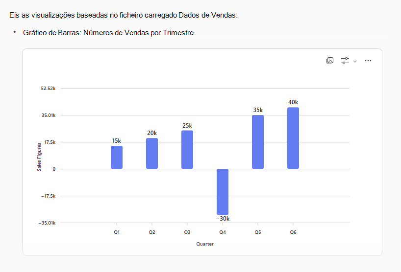Gráfico de barras de dados de vendas de exemplo