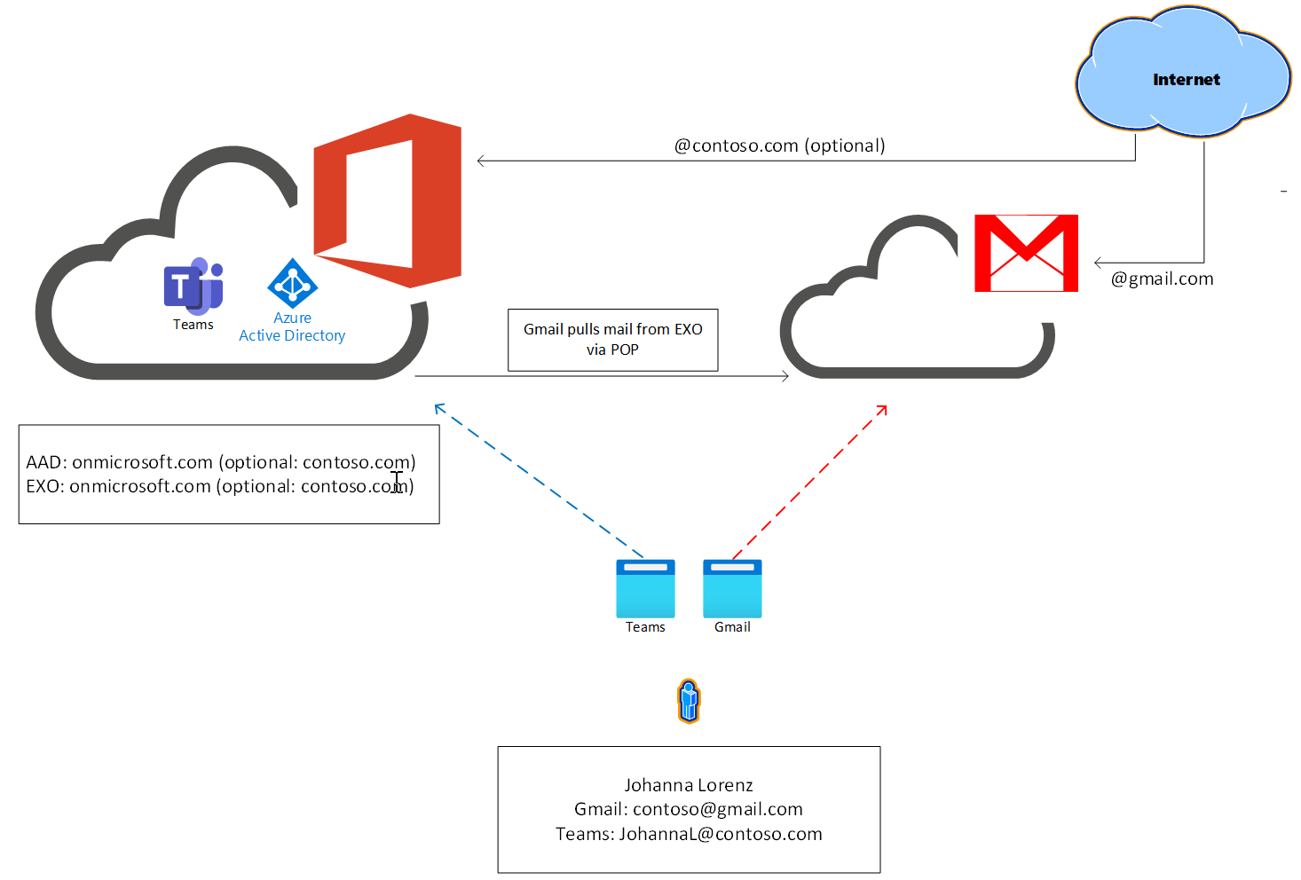 Imagem mostrando o fluxo de emails entre o Teams Essentials e o Gmail