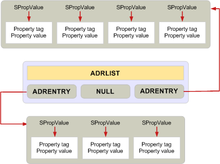 Alocação de memória ADRLIST