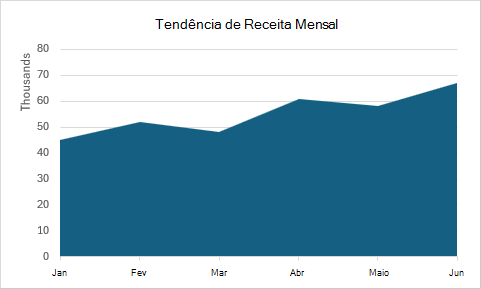 Um gráfico de áreas mostrando tendências de receita mensal com uma área preenchida abaixo da linha.
