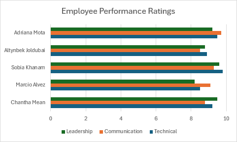 Um gráfico de barras clusterizado comparando as classificações técnicas, de comunicação e de liderança de cinco funcionários.