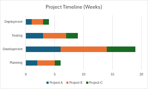 Um gráfico de barras empilhadas mostrando as linhas do tempo do projeto com as fases de planejamento, desenvolvimento, teste e implantação de três projetos.