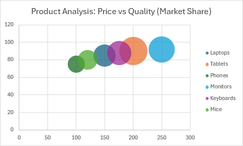 Um gráfico de bolhas mostrando a análise do produto com preço, pontuação de qualidade e participação no mercado representados pelo tamanho da bolha.