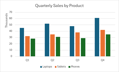 Um gráfico de colunas agrupadas mostrando dados de vendas trimestrais de laptops, tablets e telefones em quatro trimestres.