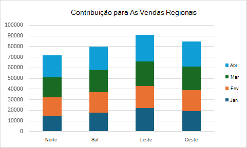 Um gráfico de colunas empilhadas exibindo as contribuições de vendas regionais das regiões Norte, Sul, Leste e Oeste durante quatro meses.