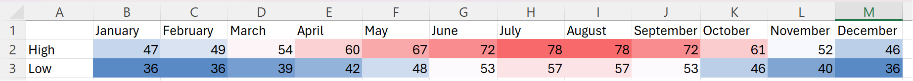 Uma tabela de temperaturas com os valores mais baixos coloridos em azul e os mais altos coloridos em vermelho.