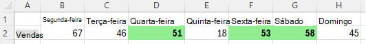 Uma linha de uma tabela de vendas. Os valores maiores que o da esquerda têm um preenchimento verde e uma fonte em negrito.