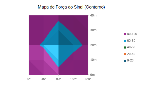 Um gráfico de contorno exibindo a intensidade do sinal como uma exibição de cima para baixo com regiões codificadas por cores.