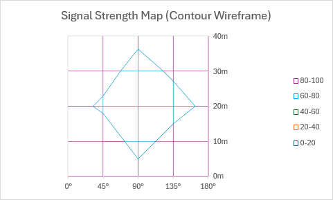 Um gráfico de contorno de estrutura de arame mostrando a intensidade do sinal como uma exibição de cima para baixo com linhas de grade e sem preenchimento.