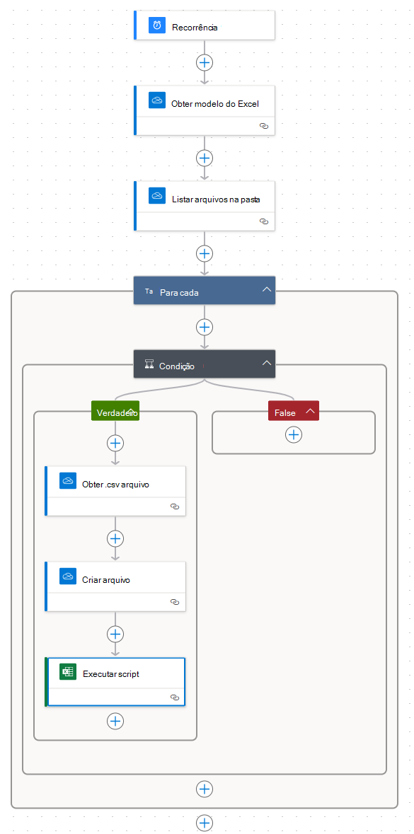 Um diagrama do fluxo concluído que mostra três etapas antes de um para cada controle, um controle de condição dentro do para cada e três etapas sob o caminho verdadeiro da condição.