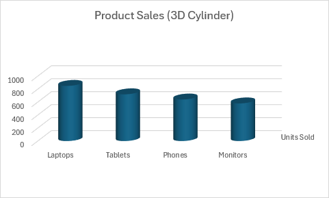 Um gráfico de colunas de cilindro 3D exibindo as vendas de produtos com colunas cilíndricas.