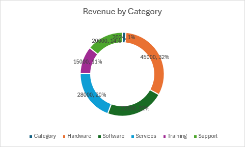Um gráfico de rosca exibindo a receita por categoria com rótulos percentuais para hardware, software, serviços, treinamento e suporte.