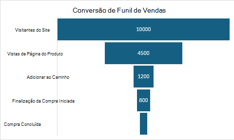 Um gráfico de funil exibindo os estágios de conversão de vendas de visitantes do site para compras concluídas.