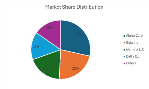 Um gráfico de pizza exibindo a distribuição de participação de mercado com rótulos percentuais para cinco empresas.