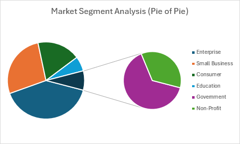 Um gráfico de pizza mostrando a análise de segmento de mercado com uma pizza secundária expandindo segmentos menores.