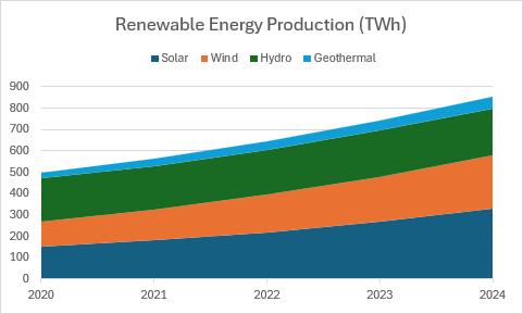 Um gráfico de áreas empilhadas exibindo a produção de energia renovável por fonte (solar, eólica, hídrica, geotérmica) ao longo de cinco anos.