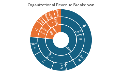 Um gráfico de explosão solar exibindo a divisão da receita organizacional com níveis hierárquicos mostrados em anéis concêntricos.