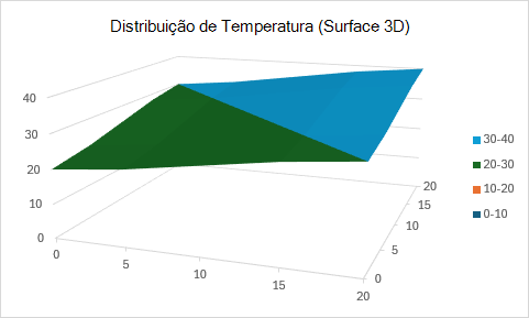 Um gráfico de superfície 3D exibindo a distribuição de temperatura em coordenadas bidimensionais.