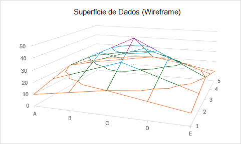 Um gráfico de superfície delineado mostrando a superfície de dados com linhas de grade e sem preenchimento.
