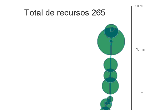 Captura de tela que mostra um Gráfico de linhas e pontos.