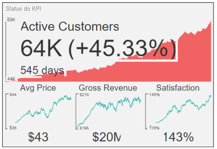 Captura de tela que mostra um Multi KPI.