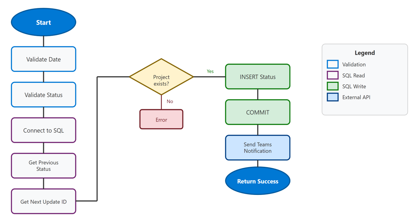 Diagrama mostrando o fluxo de dados ao atualizar o status do projeto: o Power BI chama a função, que grava no banco de dados SQL e envia uma notificação do Teams.