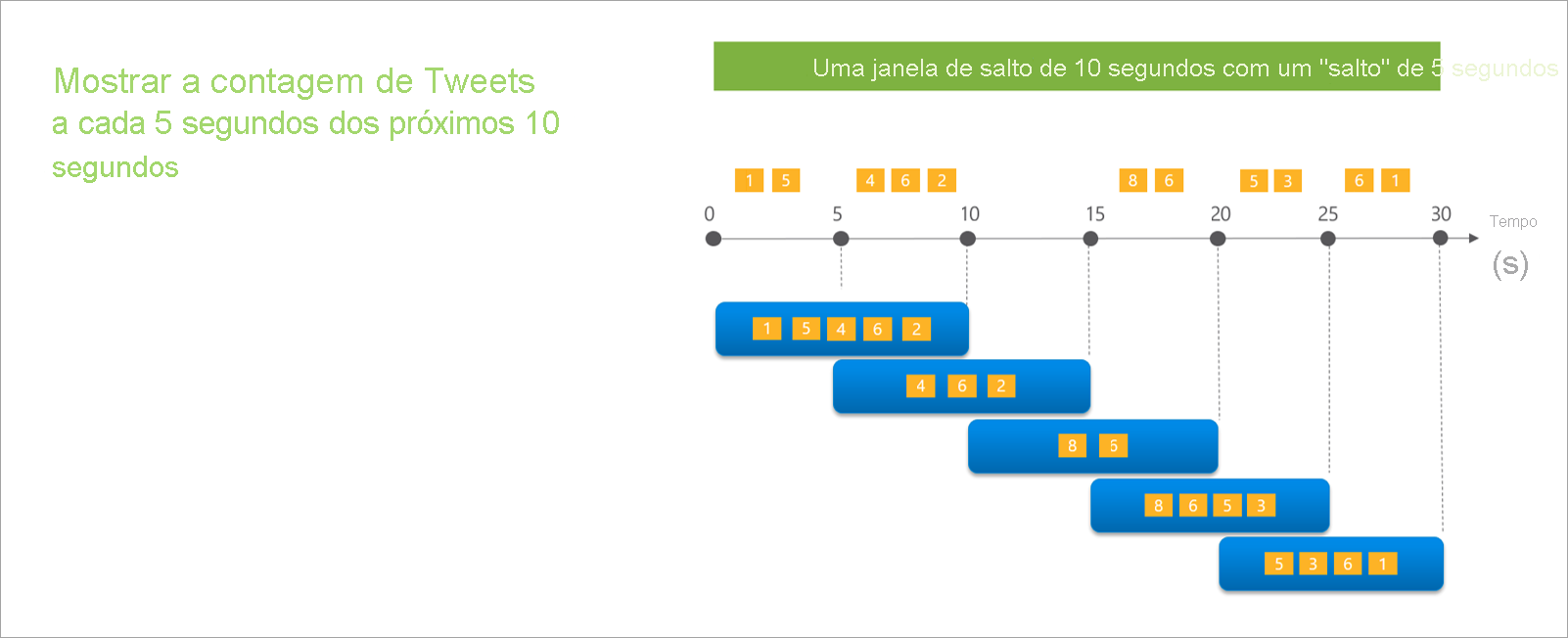 Diagrama que mostra uma janela de saltos de 10 segundos.