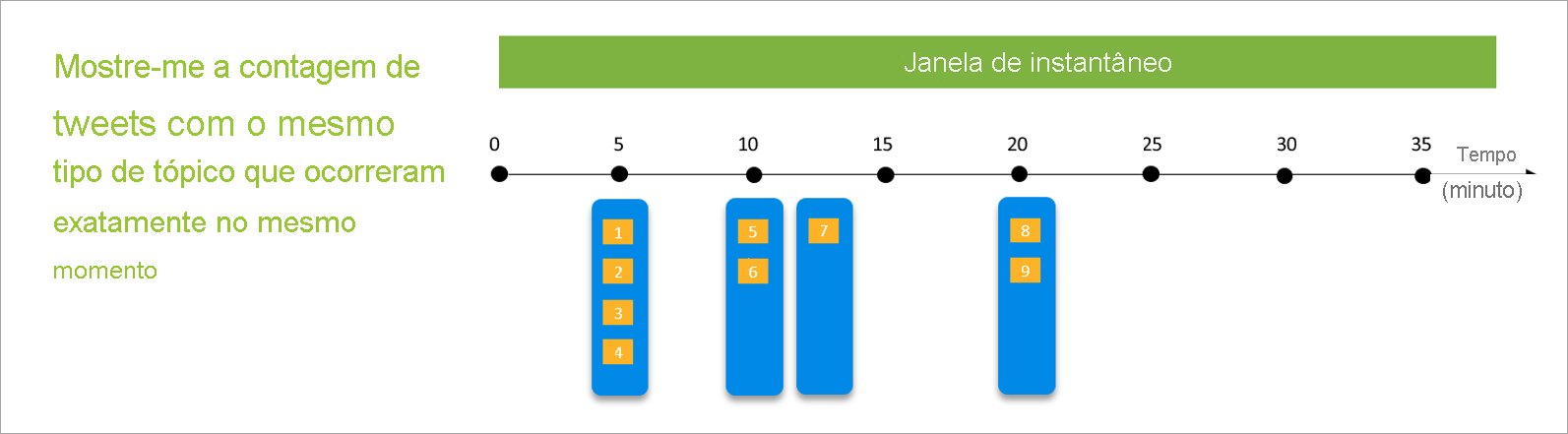 Diagrama que mostra uma janela de captura em uma linha do tempo de 35 minutos.